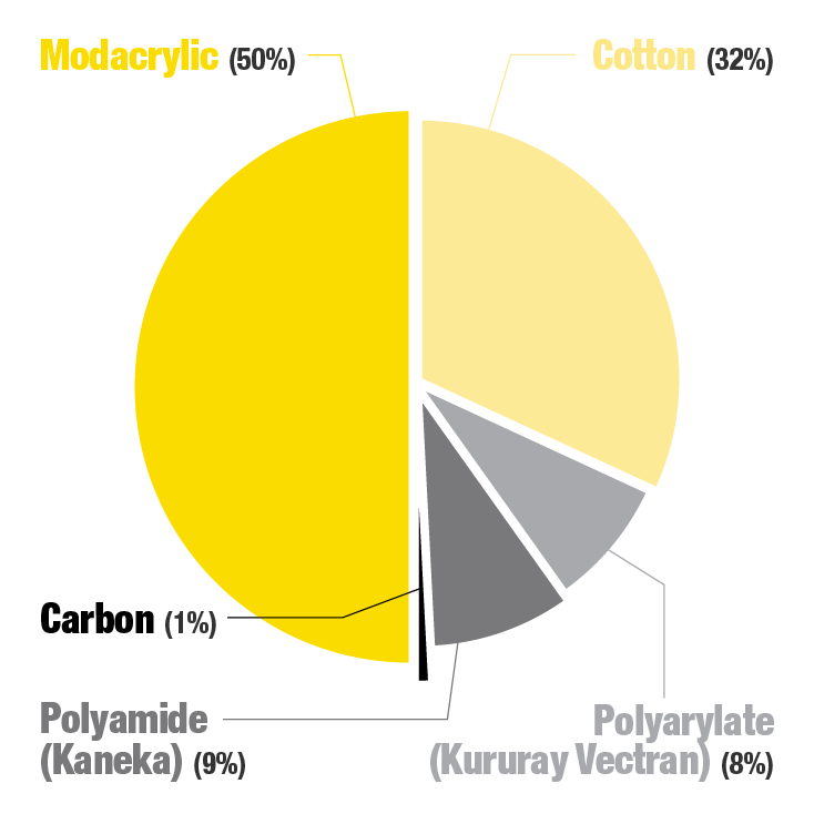Parvotex Fabric Breakdown